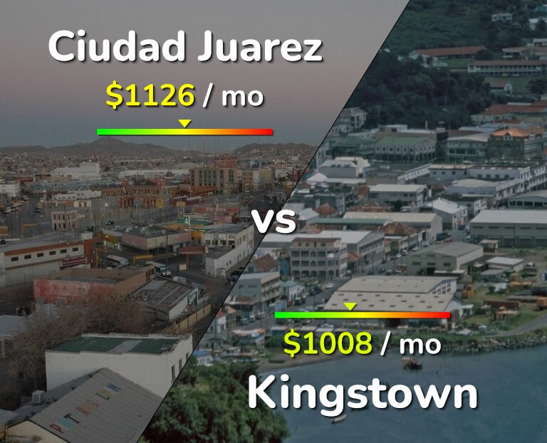 Cost of living in Ciudad Juarez vs Kingstown infographic
