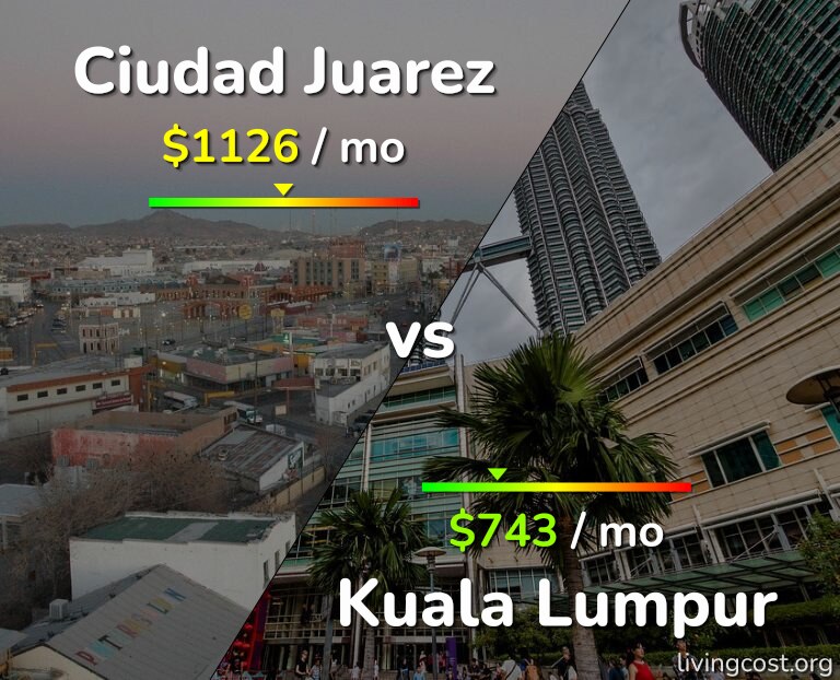 Cost of living in Ciudad Juarez vs Kuala Lumpur infographic