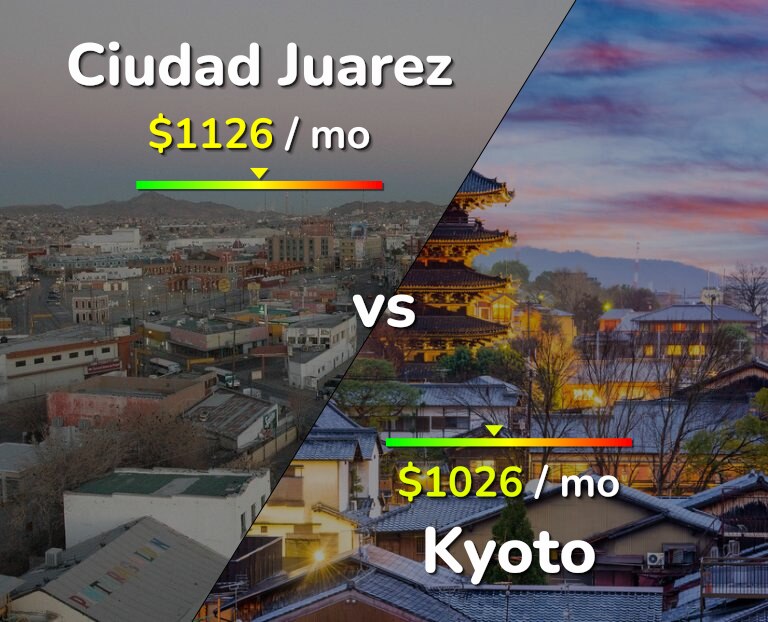 Cost of living in Ciudad Juarez vs Kyoto infographic