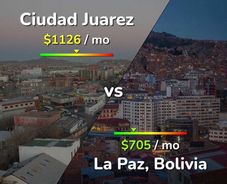 Cost of living in Ciudad Juarez vs La Paz infographic
