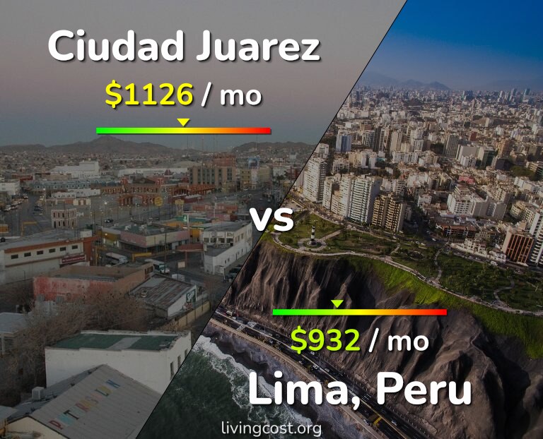 Cost of living in Ciudad Juarez vs Lima infographic