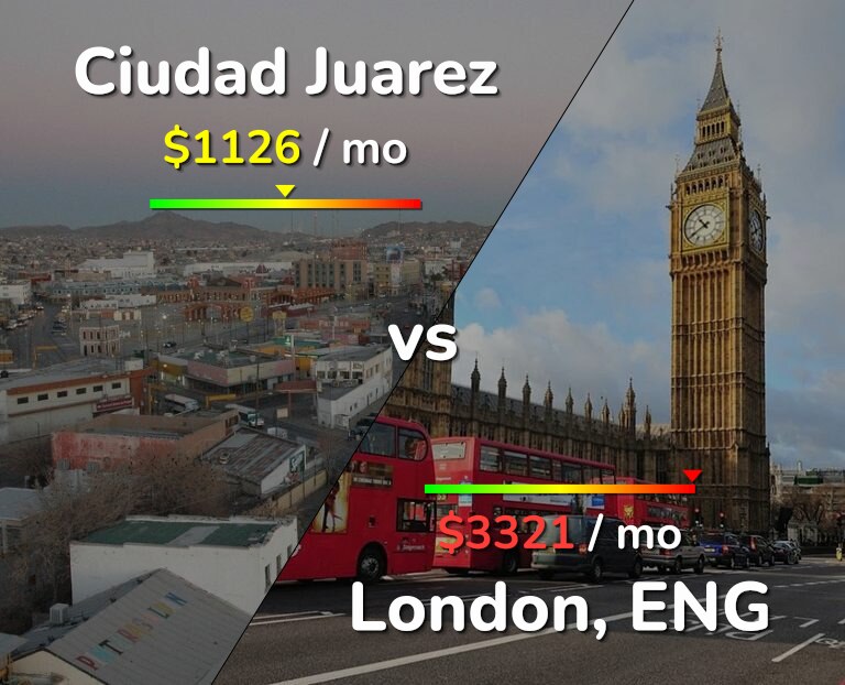 Cost of living in Ciudad Juarez vs London infographic