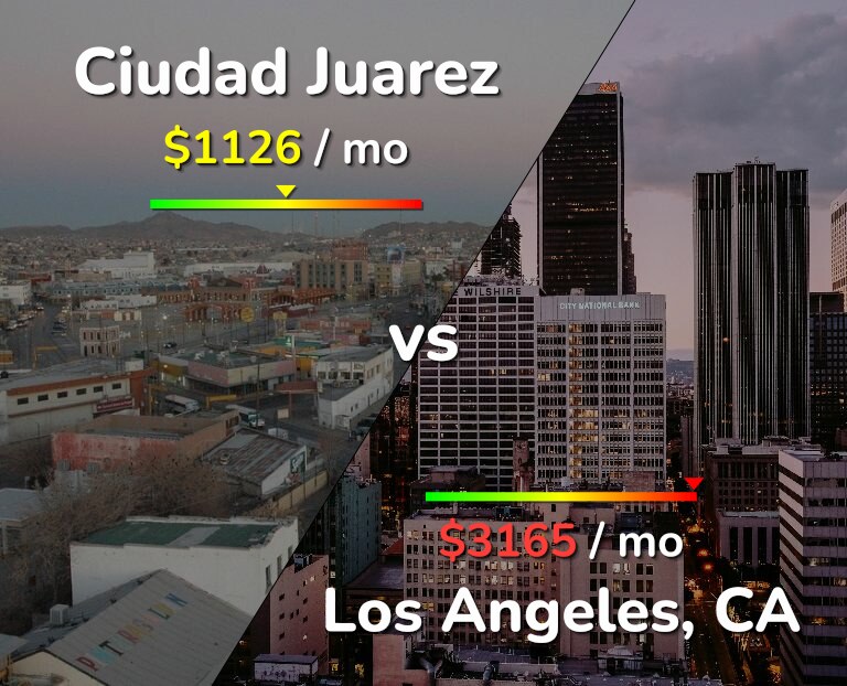 Cost of living in Ciudad Juarez vs Los Angeles infographic
