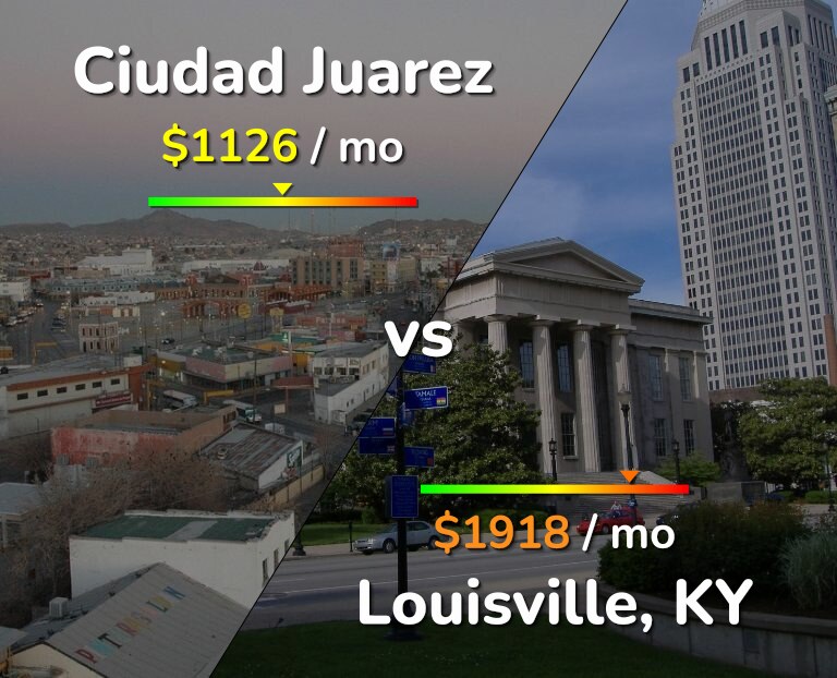 Cost of living in Ciudad Juarez vs Louisville infographic