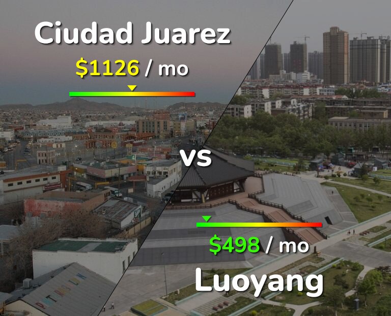 Cost of living in Ciudad Juarez vs Luoyang infographic