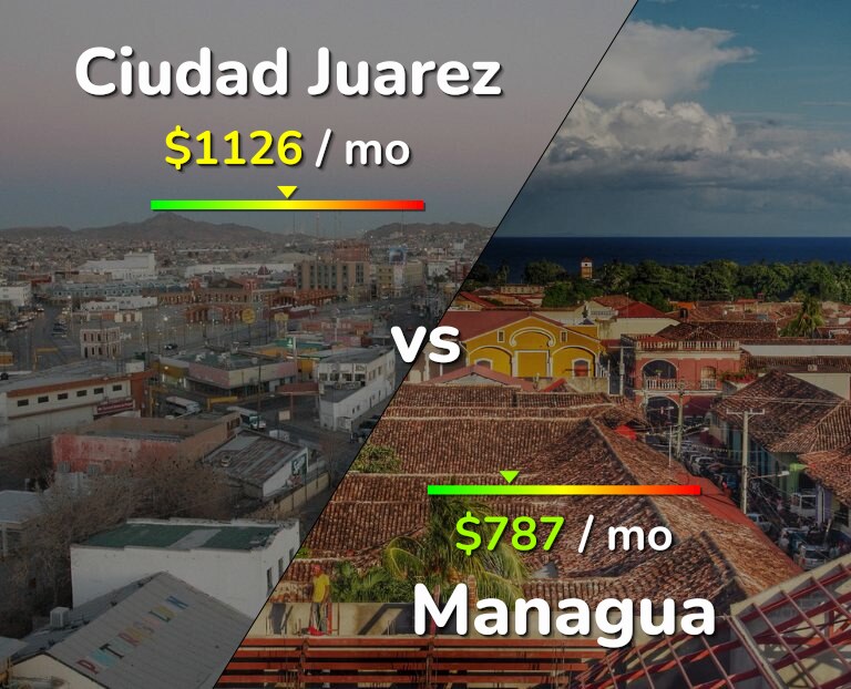Cost of living in Ciudad Juarez vs Managua infographic