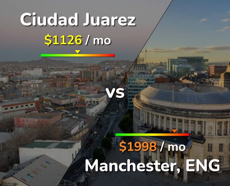 Cost of living in Ciudad Juarez vs Manchester infographic