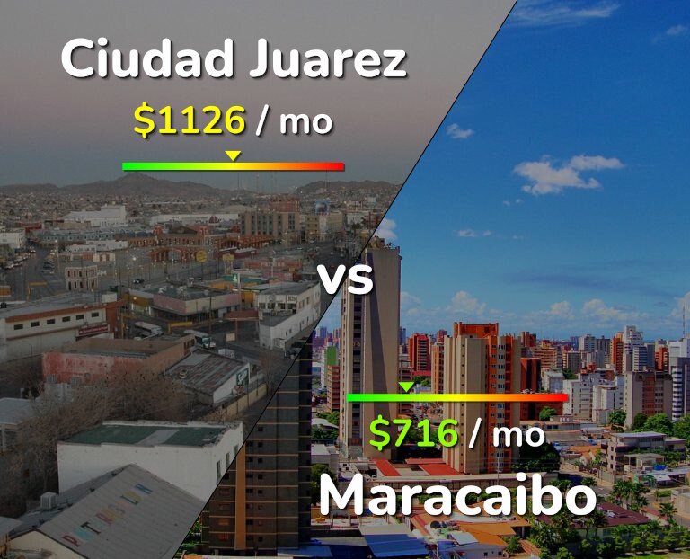 Cost of living in Ciudad Juarez vs Maracaibo infographic