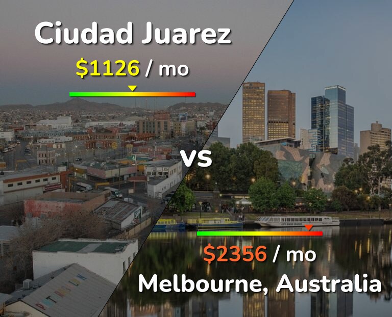 Cost of living in Ciudad Juarez vs Melbourne infographic