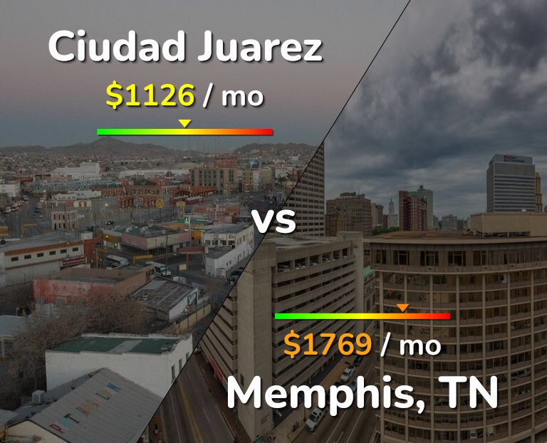 Cost of living in Ciudad Juarez vs Memphis infographic