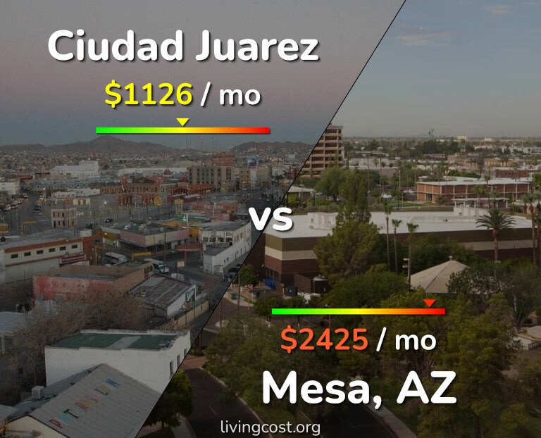 Cost of living in Ciudad Juarez vs Mesa infographic