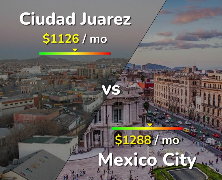 Cost of living in Ciudad Juarez vs Mexico City infographic
