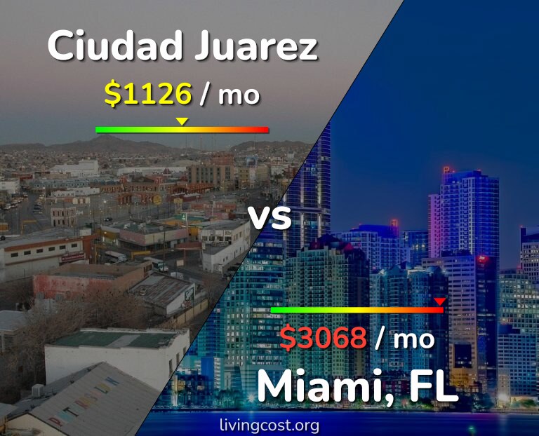Cost of living in Ciudad Juarez vs Miami infographic