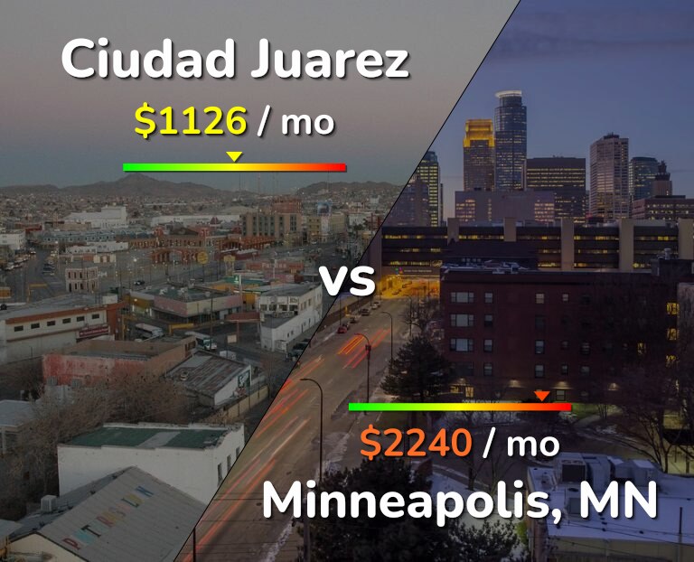 Cost of living in Ciudad Juarez vs Minneapolis infographic
