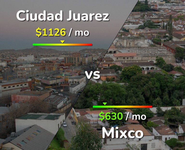 Cost of living in Ciudad Juarez vs Mixco infographic