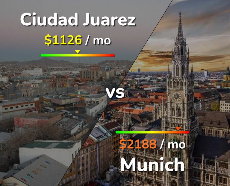Cost of living in Ciudad Juarez vs Munich infographic