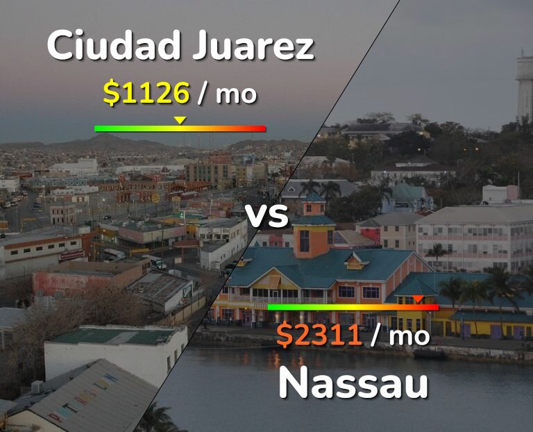 Cost of living in Ciudad Juarez vs Nassau infographic