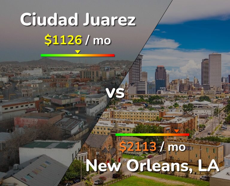 Cost of living in Ciudad Juarez vs New Orleans infographic