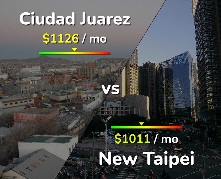 Cost of living in Ciudad Juarez vs New Taipei infographic