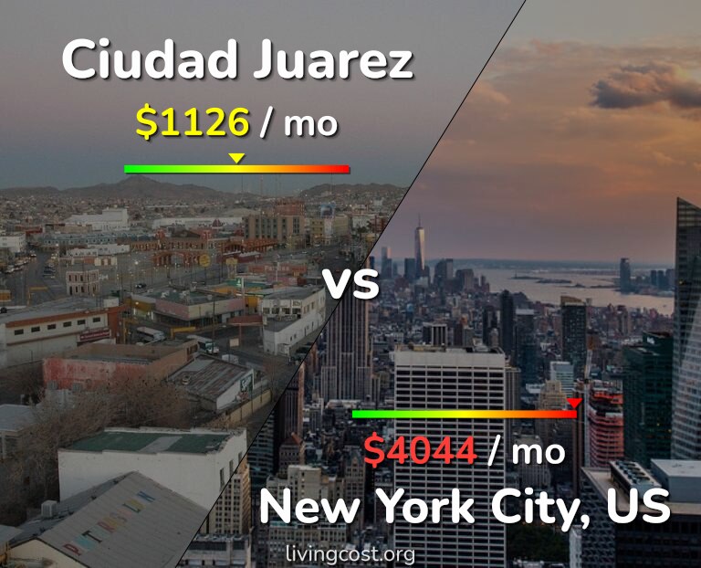 Cost of living in Ciudad Juarez vs New York City infographic