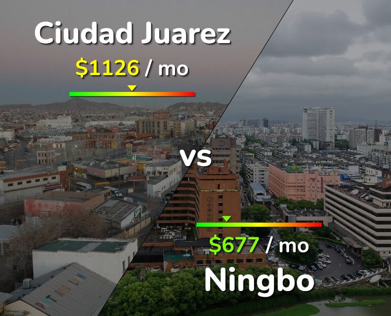 Cost of living in Ciudad Juarez vs Ningbo infographic