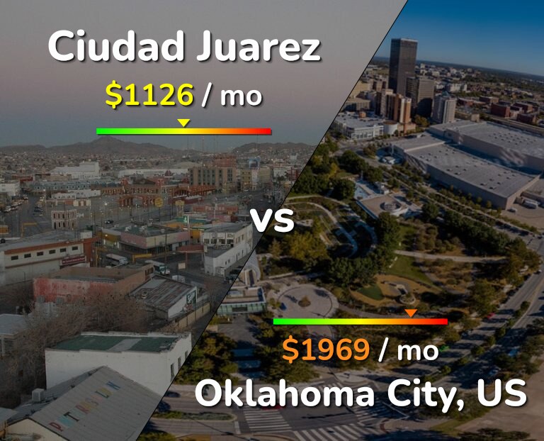 Cost of living in Ciudad Juarez vs Oklahoma City infographic