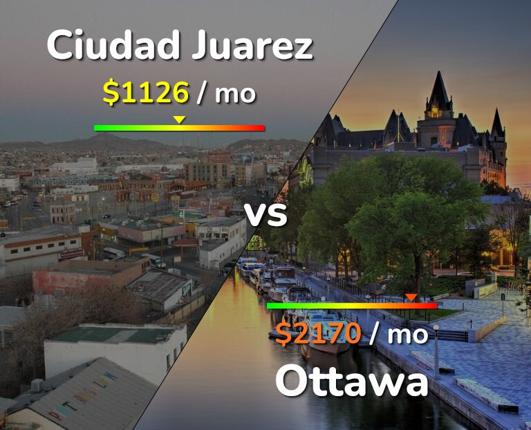 Cost of living in Ciudad Juarez vs Ottawa infographic