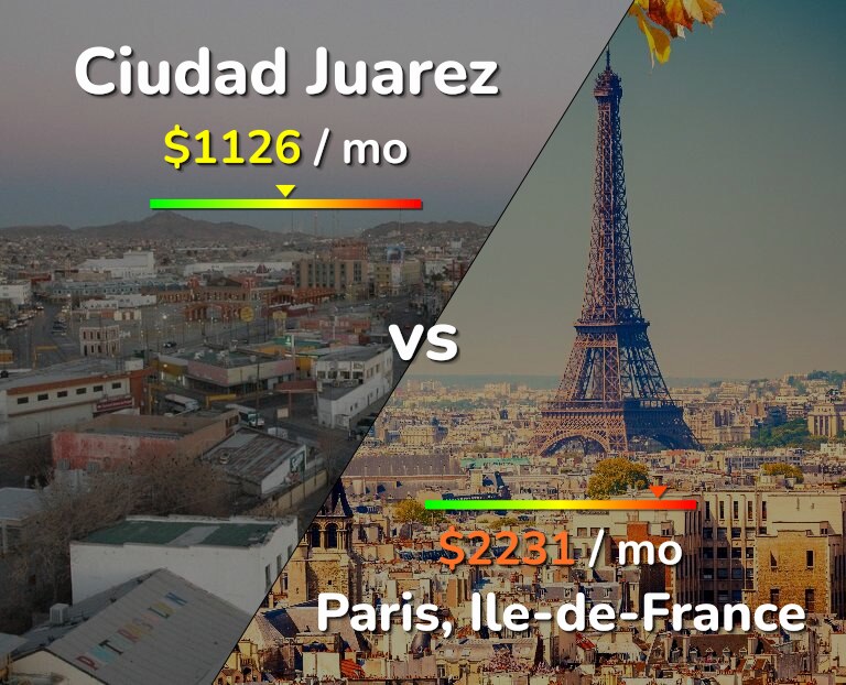 Cost of living in Ciudad Juarez vs Paris infographic