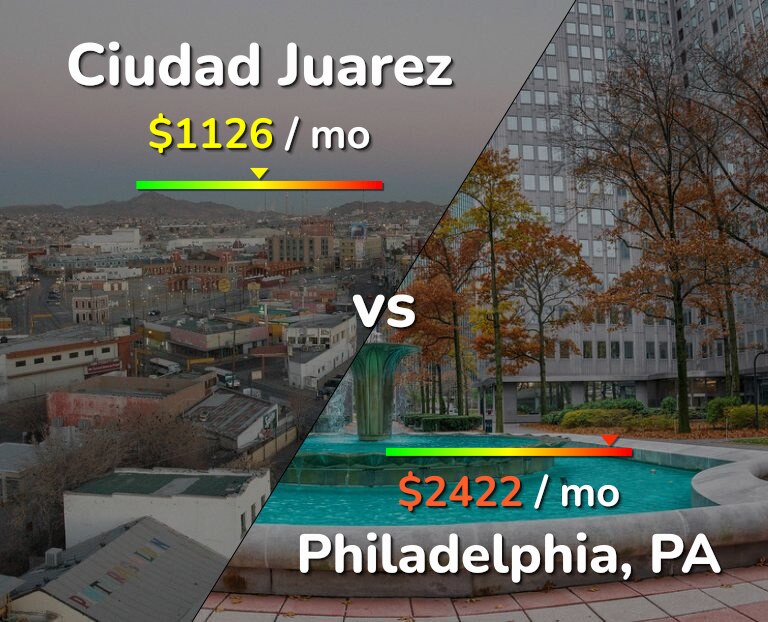Cost of living in Ciudad Juarez vs Philadelphia infographic