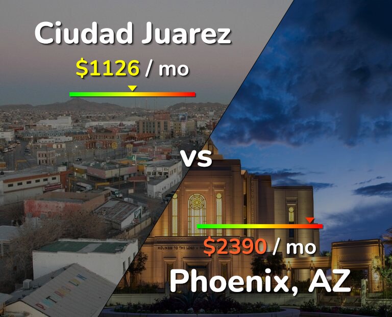 Cost of living in Ciudad Juarez vs Phoenix infographic