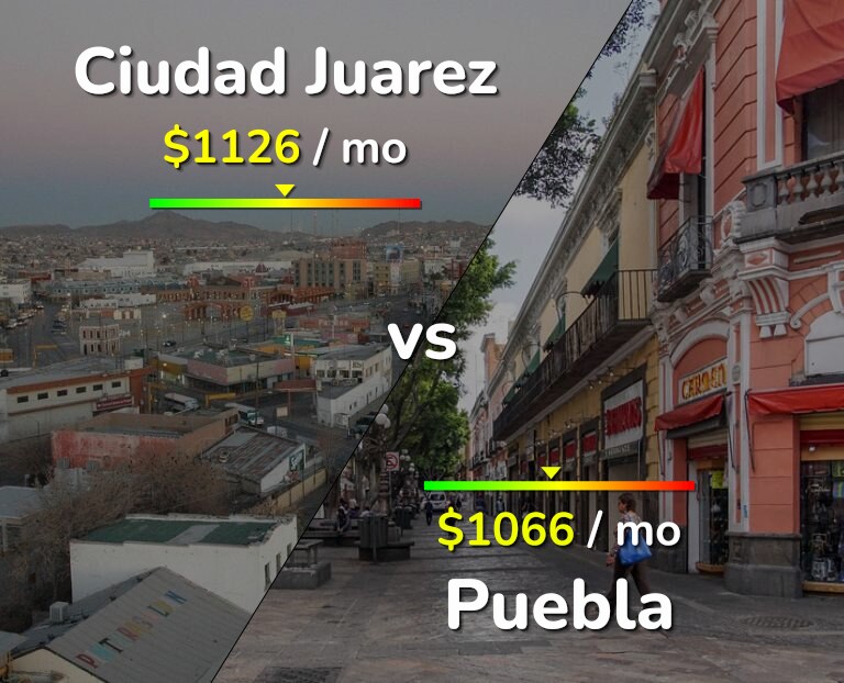Cost of living in Ciudad Juarez vs Puebla infographic