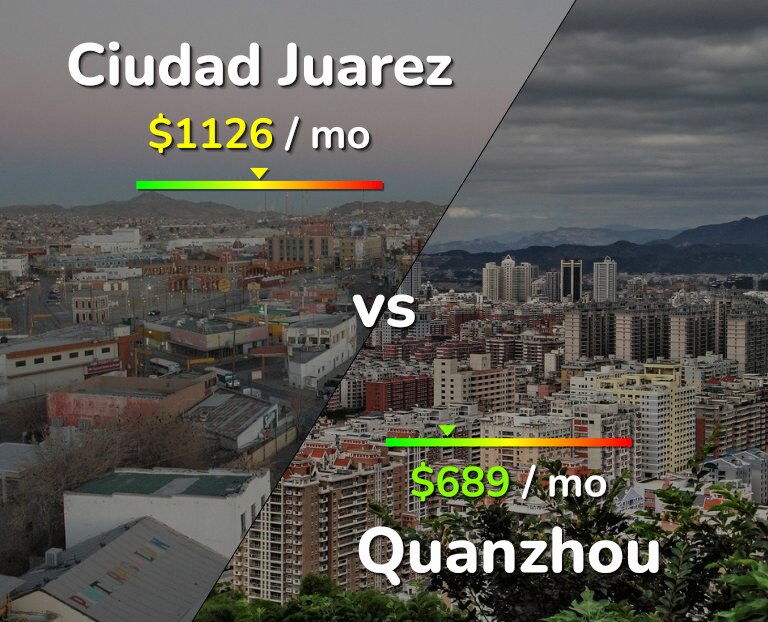 Cost of living in Ciudad Juarez vs Quanzhou infographic