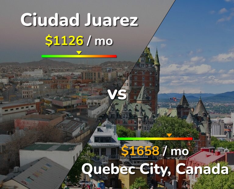 Cost of living in Ciudad Juarez vs Quebec City infographic