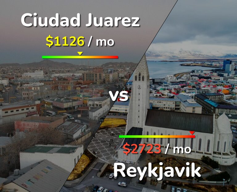 Cost of living in Ciudad Juarez vs Reykjavik infographic