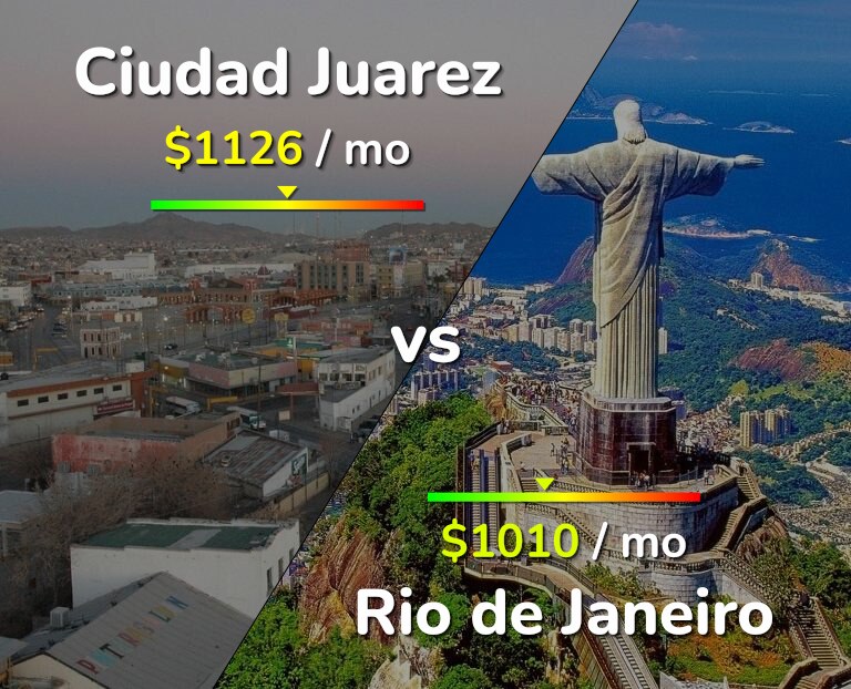 Cost of living in Ciudad Juarez vs Rio de Janeiro infographic