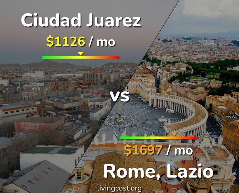 Cost of living in Ciudad Juarez vs Rome infographic