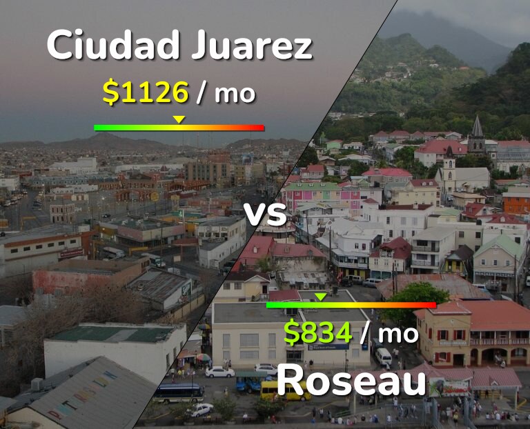 Cost of living in Ciudad Juarez vs Roseau infographic