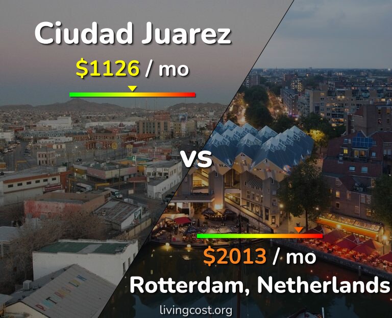 Cost of living in Ciudad Juarez vs Rotterdam infographic