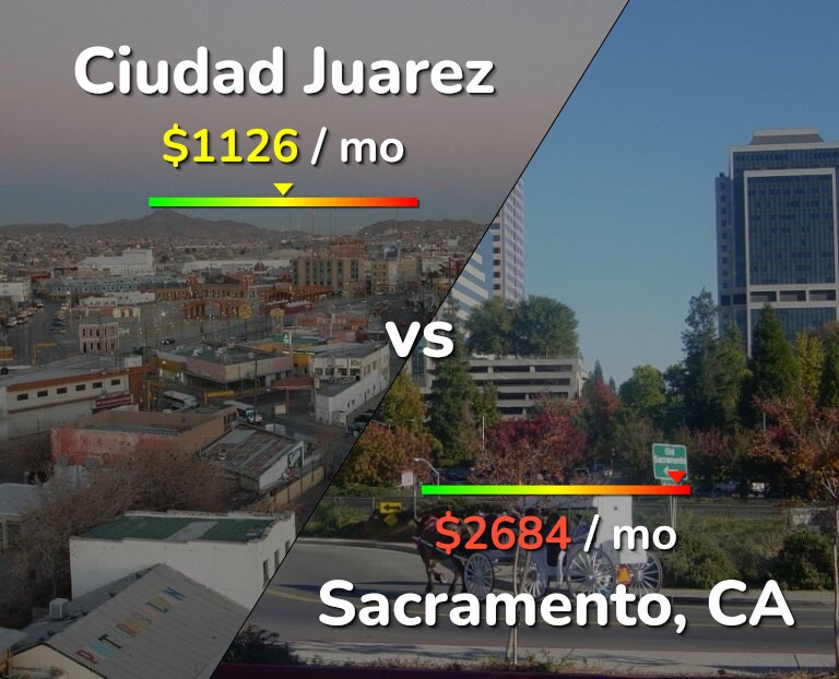 Cost of living in Ciudad Juarez vs Sacramento infographic