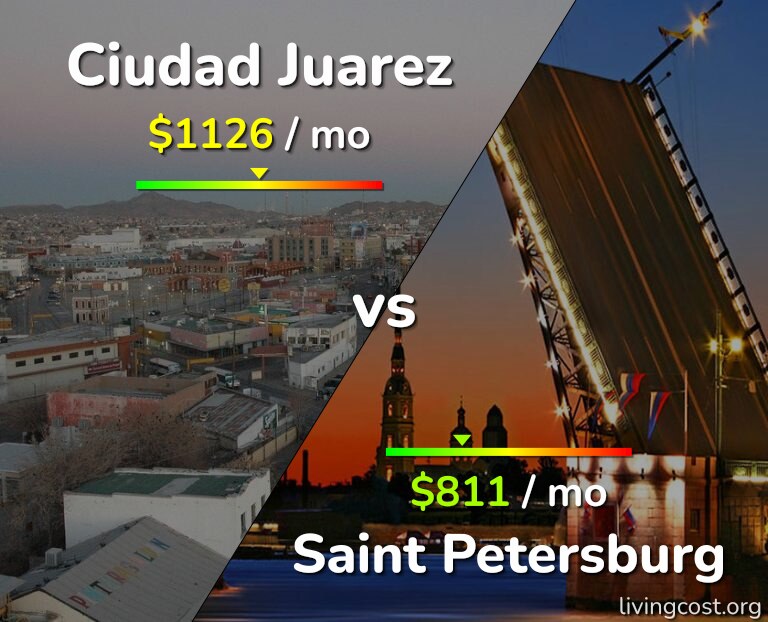 Cost of living in Ciudad Juarez vs Saint Petersburg infographic