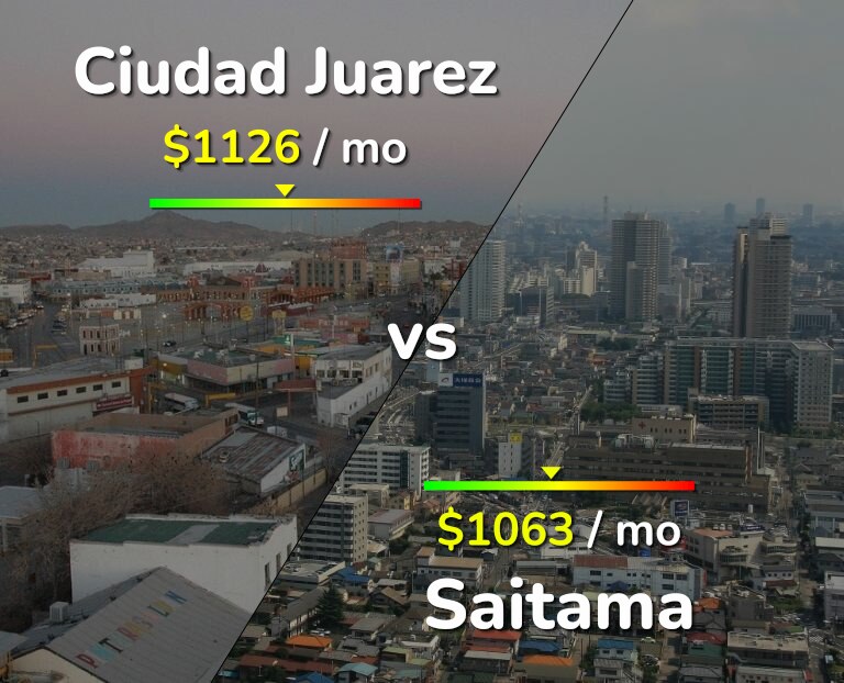 Cost of living in Ciudad Juarez vs Saitama infographic