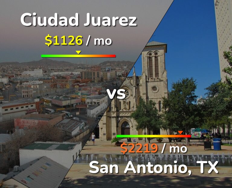 Cost of living in Ciudad Juarez vs San Antonio infographic
