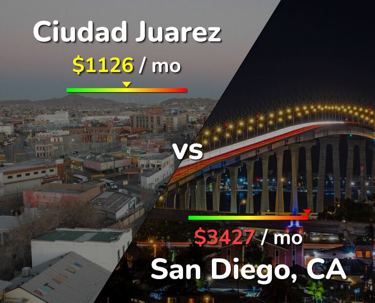 Cost of living in Ciudad Juarez vs San Diego infographic