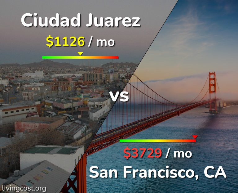 Cost of living in Ciudad Juarez vs San Francisco infographic