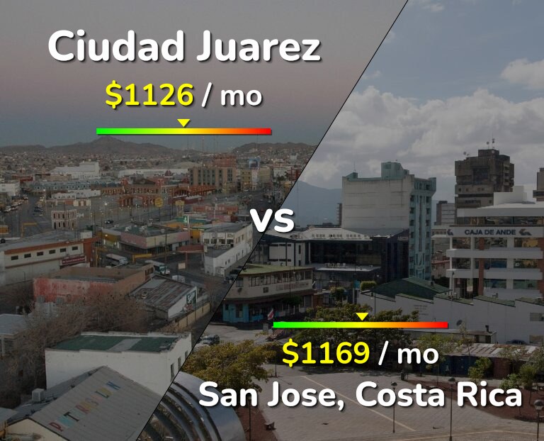 Cost of living in Ciudad Juarez vs San Jose, Costa Rica infographic