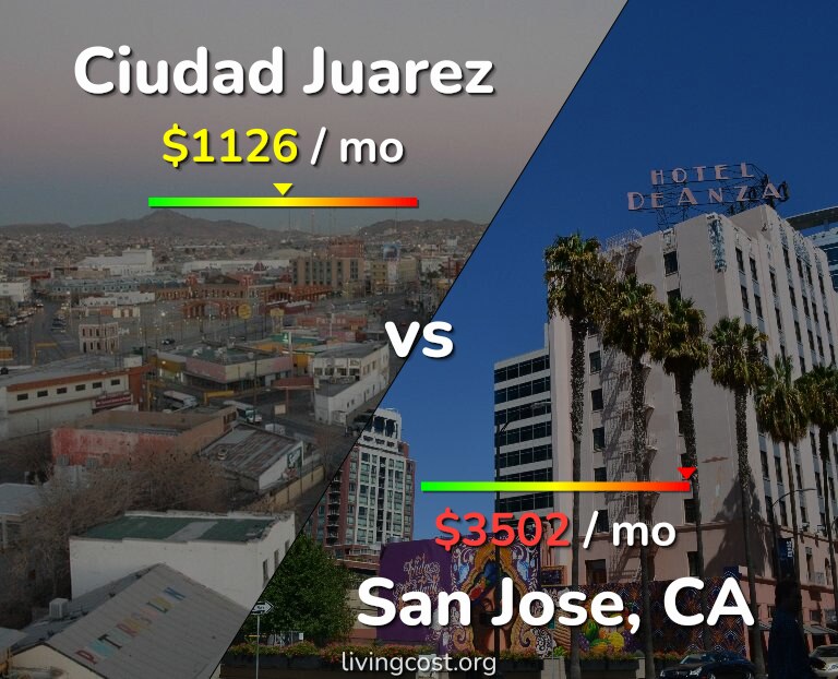 Cost of living in Ciudad Juarez vs San Jose, United States infographic