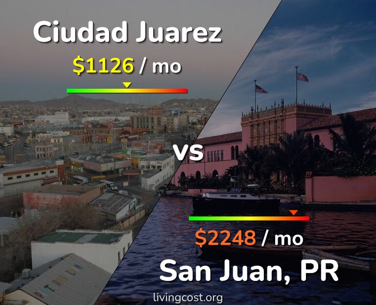 Cost of living in Ciudad Juarez vs San Juan infographic