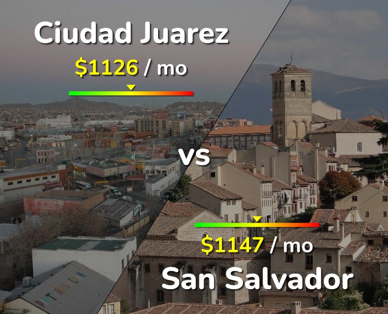 Cost of living in Ciudad Juarez vs San Salvador infographic
