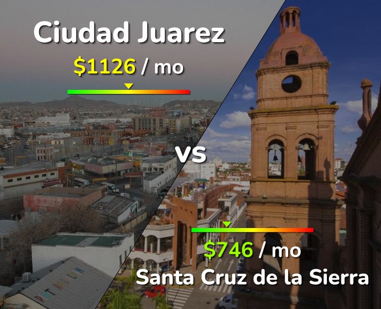 Cost of living in Ciudad Juarez vs Santa Cruz de la Sierra infographic