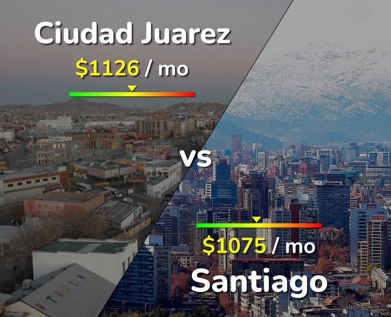 Cost of living in Ciudad Juarez vs Santiago infographic